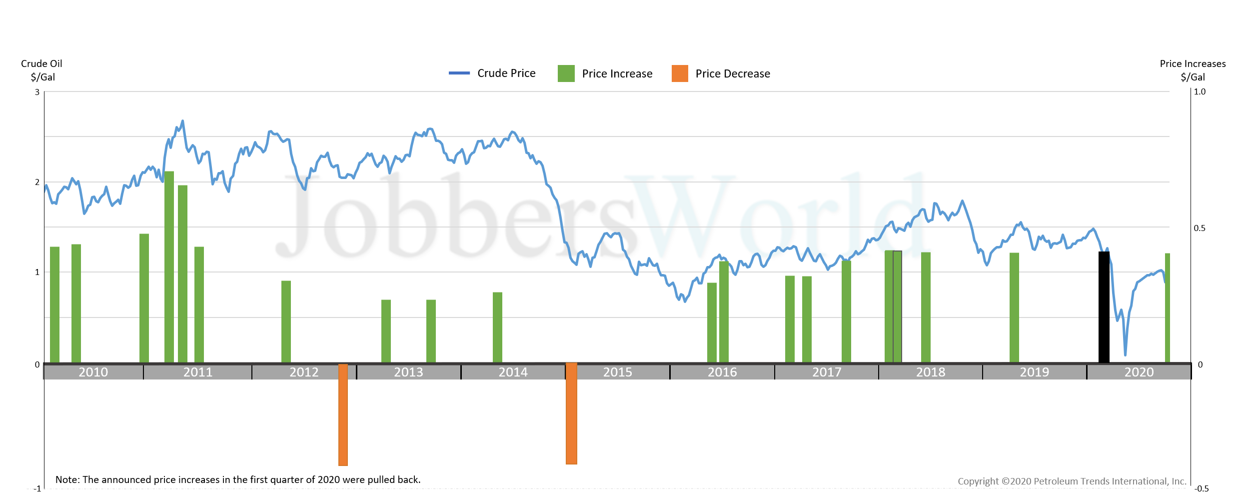 Why the Price Increases? JobbersWorld